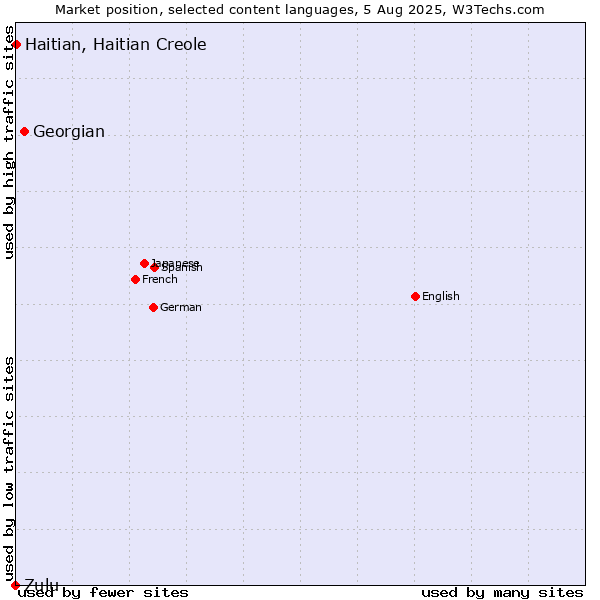 Market position of Georgian vs. Haitian, Haitian Creole vs. Zulu