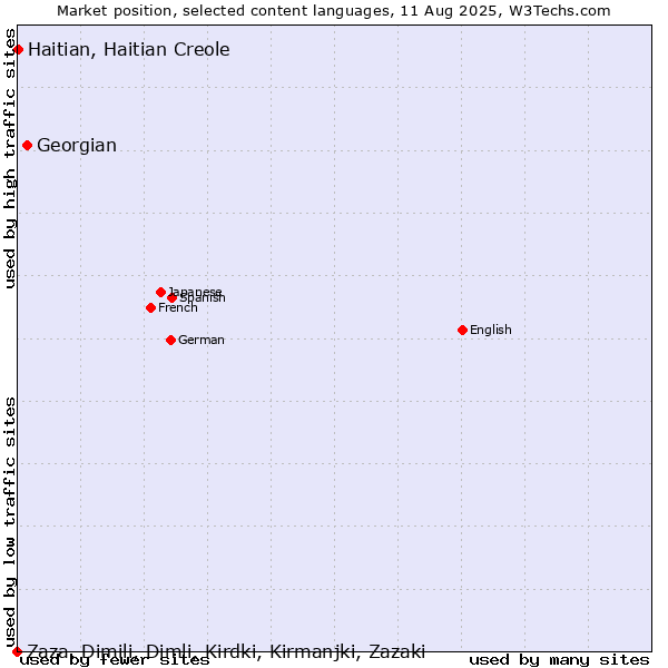Market position of Georgian vs. Haitian, Haitian Creole vs. Zaza, Dimili, Dimli, Kirdki, Kirmanjki, Zazaki