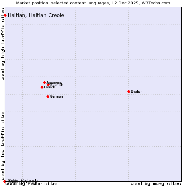 Market position of Haitian, Haitian Creole vs. Kara-Kalpak vs. Pali