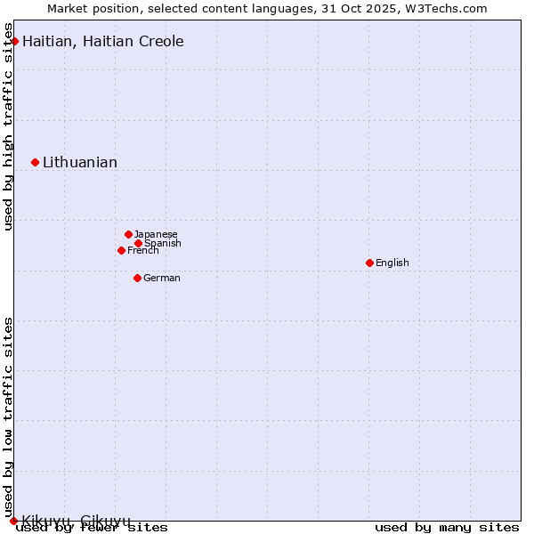 Market position of Lithuanian vs. Haitian, Haitian Creole vs. Kikuyu, Gikuyu