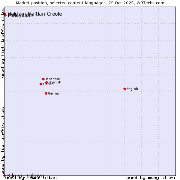 Market position of Malayalam vs. Haitian, Haitian Creole vs. Kikuyu, Gikuyu
