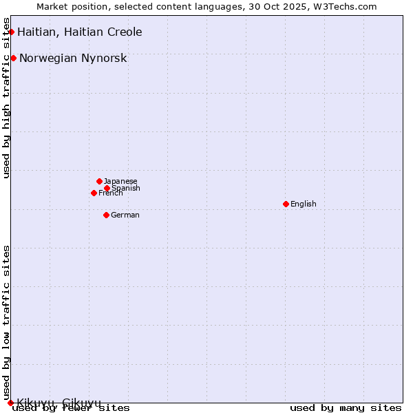Market position of Norwegian Nynorsk vs. Haitian, Haitian Creole vs. Kikuyu, Gikuyu