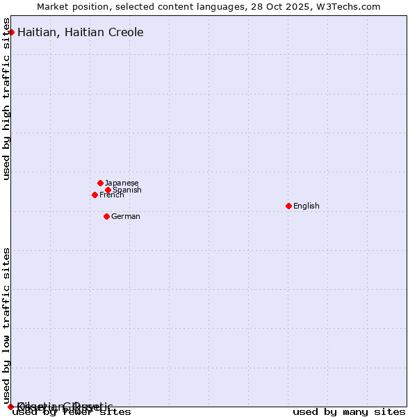 Market position of Haitian, Haitian Creole vs. Kikuyu, Gikuyu vs. Ossetian, Ossetic