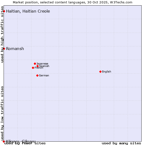 Market position of Romansh vs. Haitian, Haitian Creole vs. Kikuyu, Gikuyu