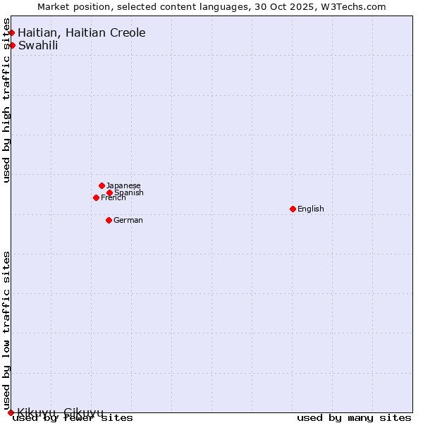 Market position of Swahili vs. Haitian, Haitian Creole vs. Kikuyu, Gikuyu