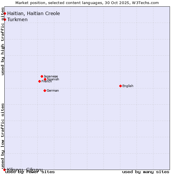 Market position of Turkmen vs. Haitian, Haitian Creole vs. Kikuyu, Gikuyu