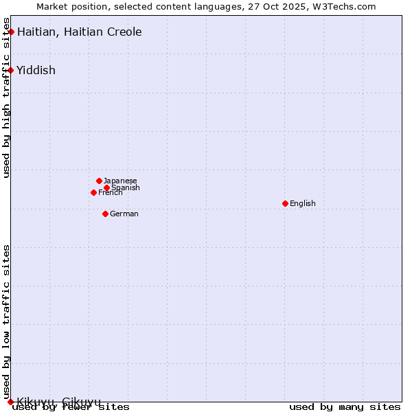 Market position of Haitian, Haitian Creole vs. Yiddish vs. Kikuyu, Gikuyu