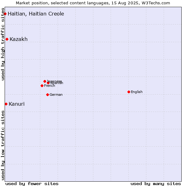 Market position of Kazakh vs. Kanuri vs. Haitian, Haitian Creole