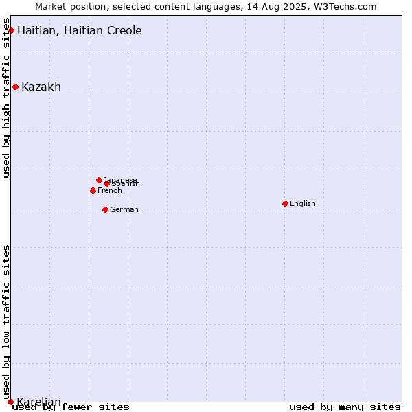 Market position of Kazakh vs. Haitian, Haitian Creole vs. Karelian