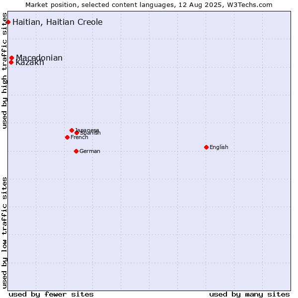 Market position of Macedonian vs. Kazakh vs. Haitian, Haitian Creole