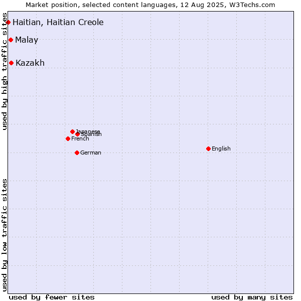 Market position of Malay vs. Kazakh vs. Haitian, Haitian Creole
