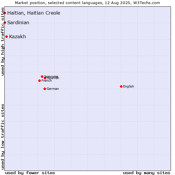 Market position of Kazakh vs. Haitian, Haitian Creole vs. Sardinian
