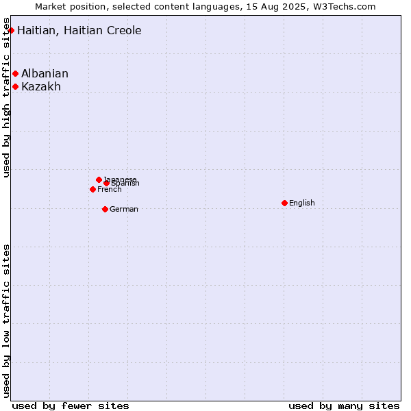 Market position of Kazakh vs. Albanian vs. Haitian, Haitian Creole