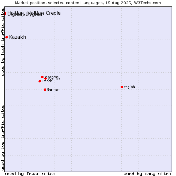 Market position of Kazakh vs. Uighur, Uyghur vs. Haitian, Haitian Creole