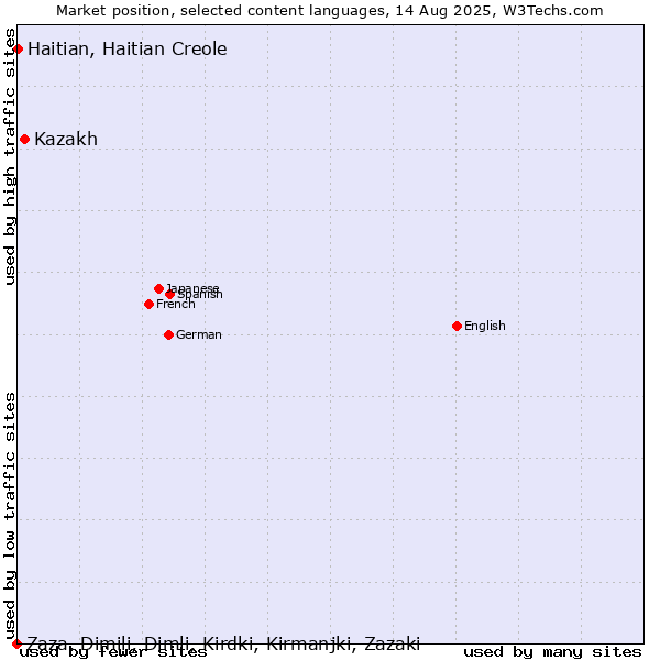 Market position of Kazakh vs. Haitian, Haitian Creole vs. Zaza, Dimili, Dimli, Kirdki, Kirmanjki, Zazaki