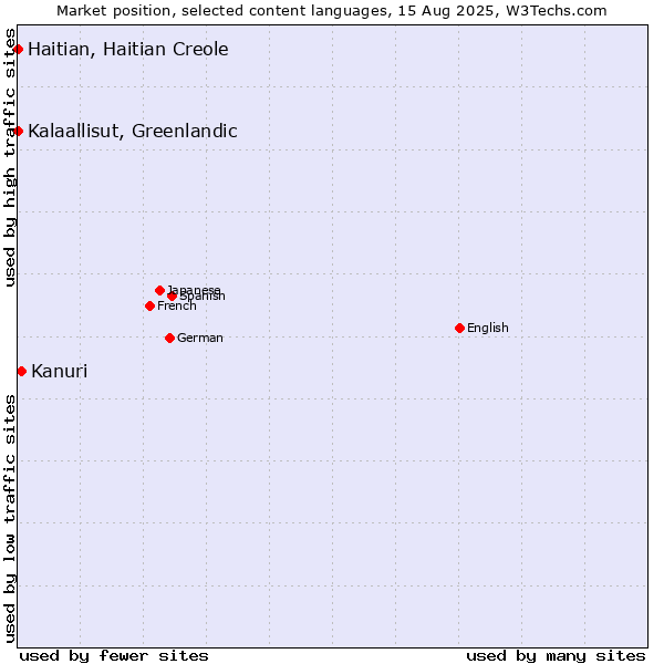 Market position of Kanuri vs. Kalaallisut, Greenlandic vs. Haitian, Haitian Creole