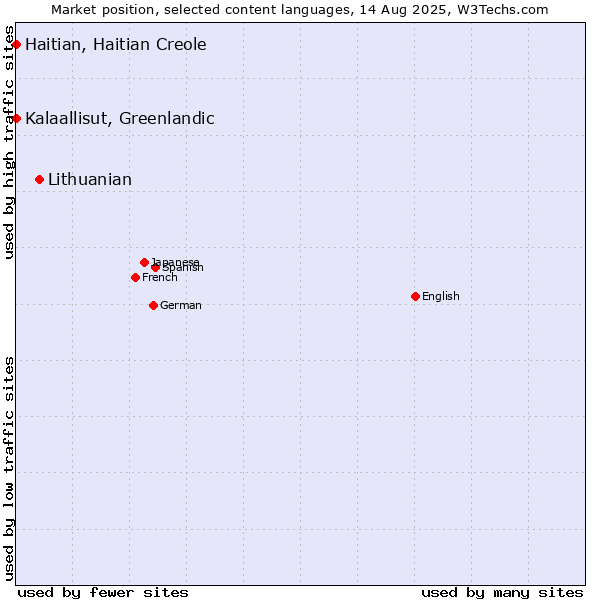 Market position of Lithuanian vs. Kalaallisut, Greenlandic vs. Haitian, Haitian Creole