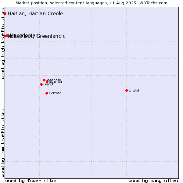 Market position of Macedonian vs. Kalaallisut, Greenlandic vs. Haitian, Haitian Creole
