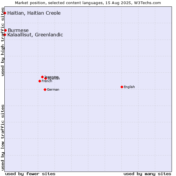Market position of Burmese vs. Kalaallisut, Greenlandic vs. Haitian, Haitian Creole