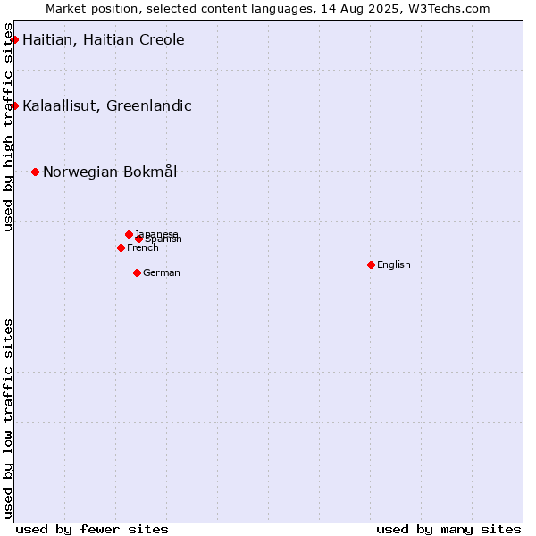 Market position of Norwegian Bokmål vs. Kalaallisut, Greenlandic vs. Haitian, Haitian Creole