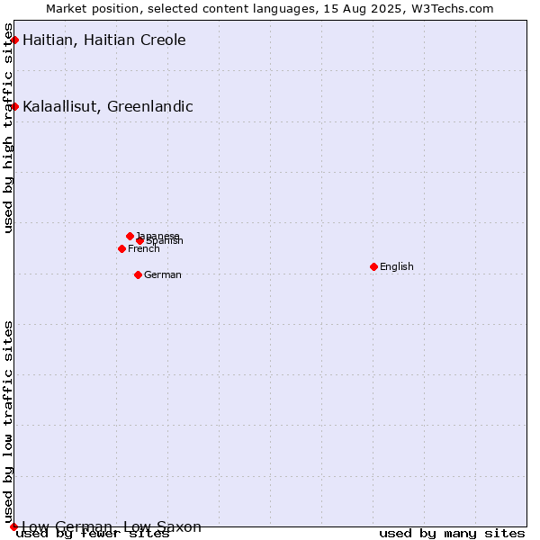 Market position of Kalaallisut, Greenlandic vs. Haitian, Haitian Creole vs. Low German, Low Saxon