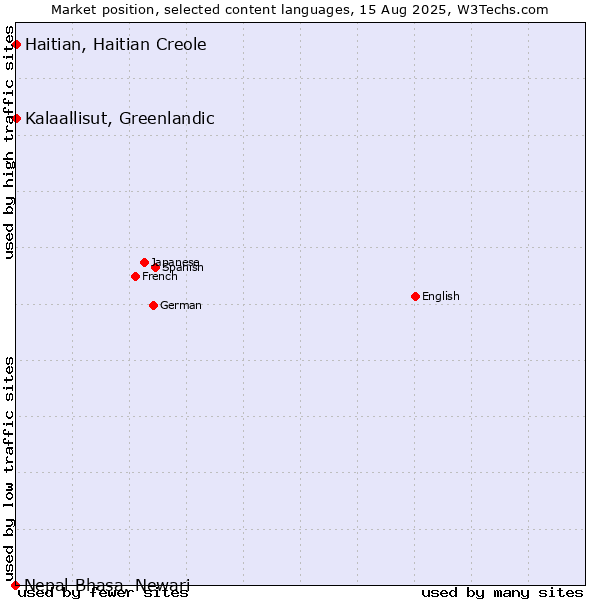 Market position of Kalaallisut, Greenlandic vs. Haitian, Haitian Creole vs. Nepal Bhasa, Newari