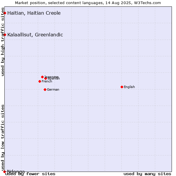 Market position of Kalaallisut, Greenlandic vs. Haitian, Haitian Creole vs. Ndonga