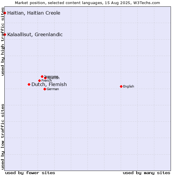 Market position of Dutch, Flemish vs. Kalaallisut, Greenlandic vs. Haitian, Haitian Creole