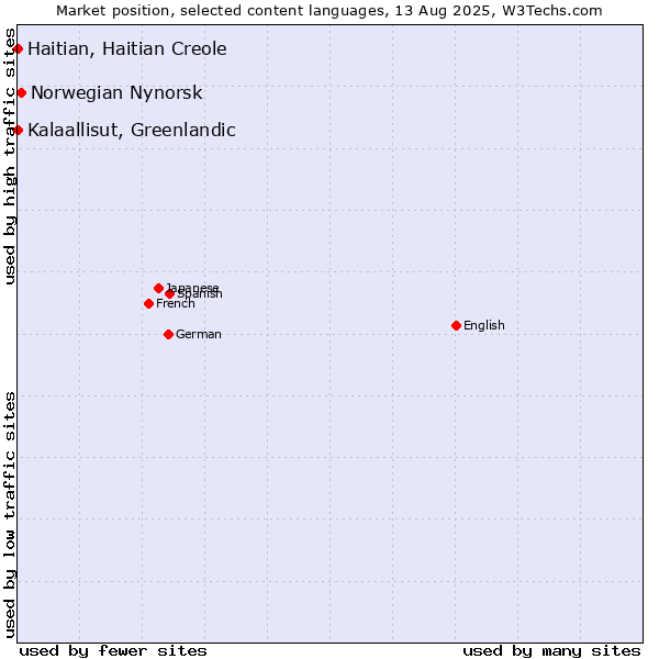 Market position of Norwegian Nynorsk vs. Kalaallisut, Greenlandic vs. Haitian, Haitian Creole