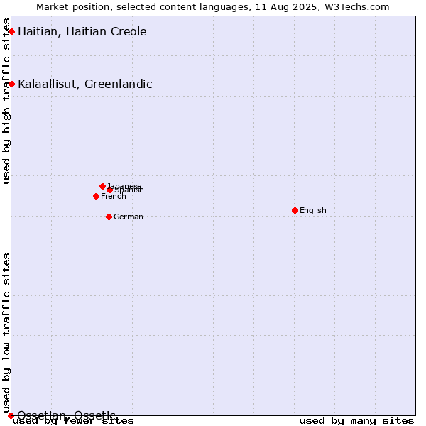 Market position of Kalaallisut, Greenlandic vs. Haitian, Haitian Creole vs. Ossetian, Ossetic
