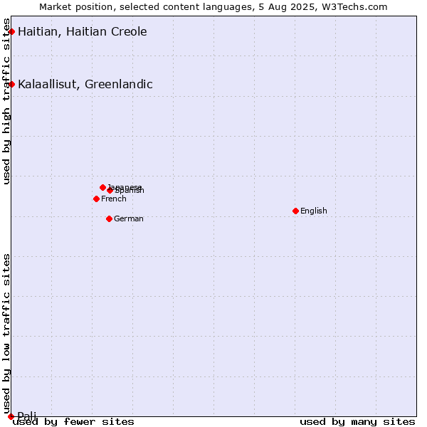 Market position of Kalaallisut, Greenlandic vs. Haitian, Haitian Creole vs. Pali