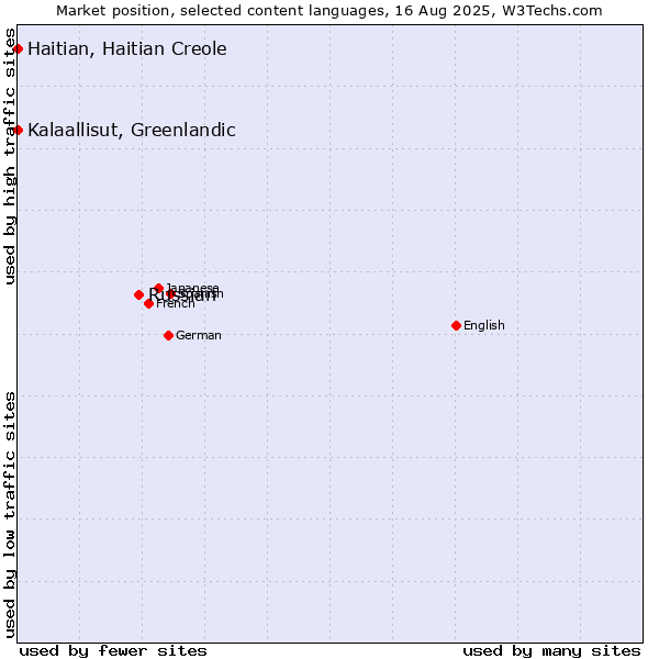 Market position of Russian vs. Kalaallisut, Greenlandic vs. Haitian, Haitian Creole
