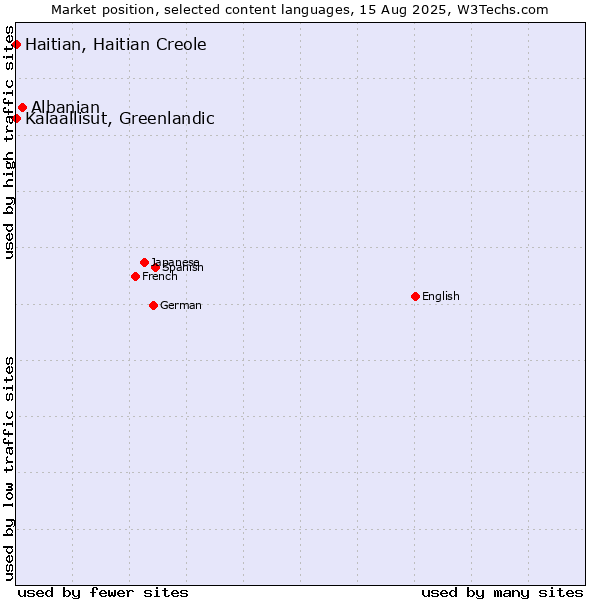 Market position of Albanian vs. Kalaallisut, Greenlandic vs. Haitian, Haitian Creole