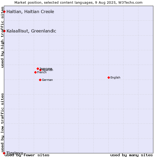 Market position of Kalaallisut, Greenlandic vs. Haitian, Haitian Creole vs. Tigrinya