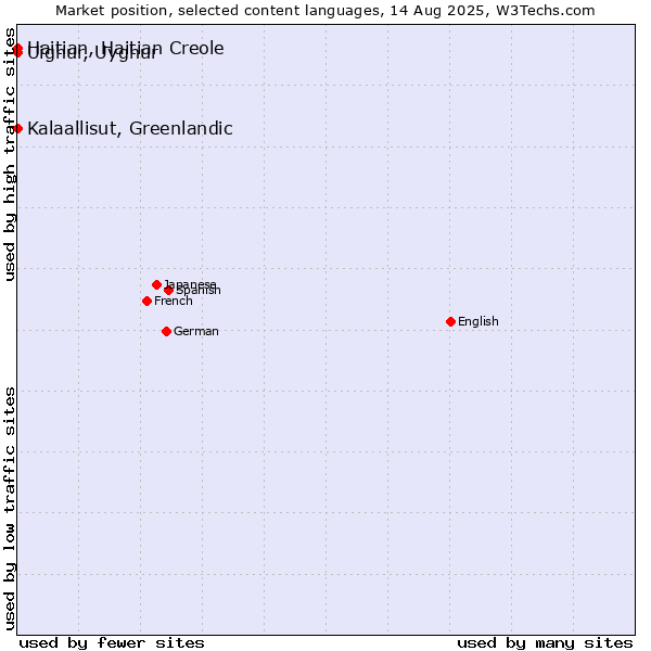 Market position of Kalaallisut, Greenlandic vs. Uighur, Uyghur vs. Haitian, Haitian Creole