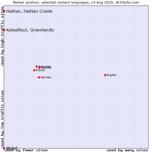 Market position of Kalaallisut, Greenlandic vs. Haitian, Haitian Creole vs. Wolof