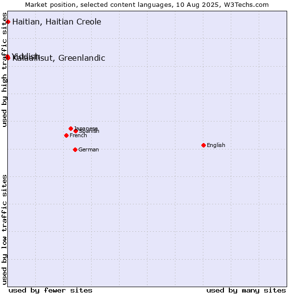 Market position of Kalaallisut, Greenlandic vs. Haitian, Haitian Creole vs. Yiddish