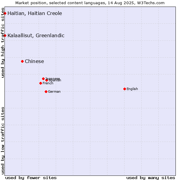 Market position of Chinese vs. Kalaallisut, Greenlandic vs. Haitian, Haitian Creole