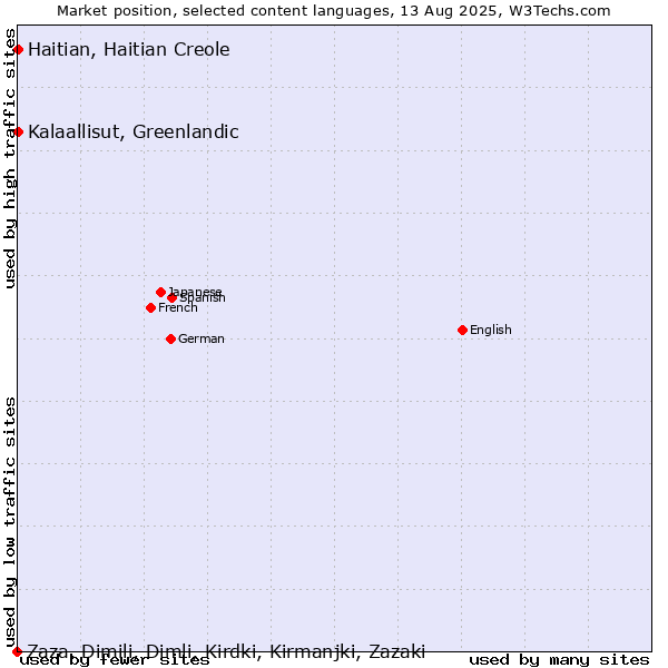 Market position of Kalaallisut, Greenlandic vs. Haitian, Haitian Creole vs. Zaza, Dimili, Dimli, Kirdki, Kirmanjki, Zazaki