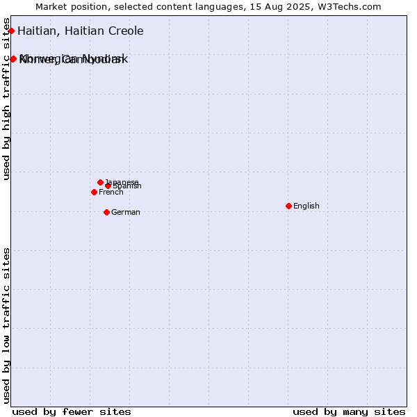 Market position of Norwegian Nynorsk vs. Khmer, Cambodian vs. Haitian, Haitian Creole