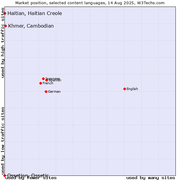 Market position of Khmer, Cambodian vs. Haitian, Haitian Creole vs. Ossetian, Ossetic