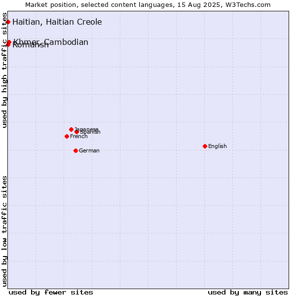 Market position of Khmer, Cambodian vs. Romansh vs. Haitian, Haitian Creole
