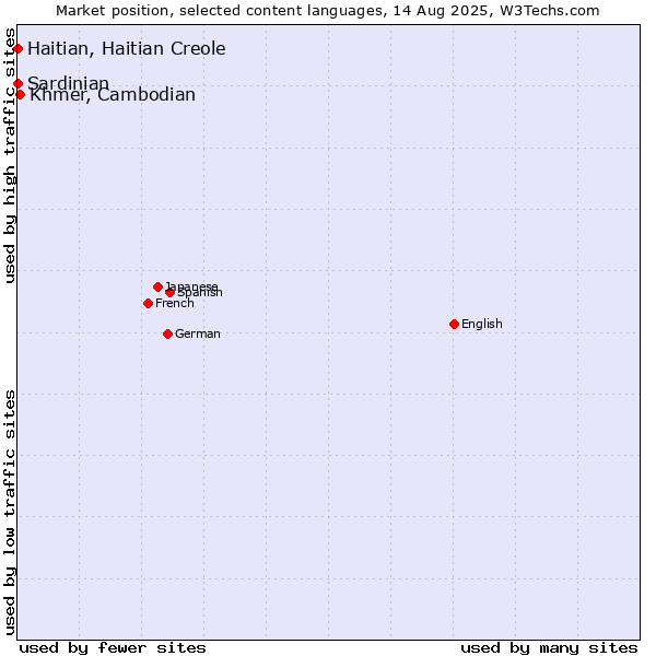Market position of Khmer, Cambodian vs. Haitian, Haitian Creole vs. Sardinian