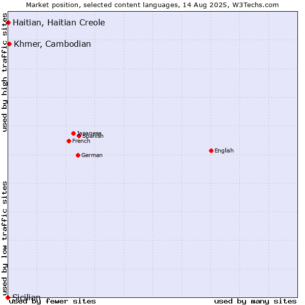 Market position of Khmer, Cambodian vs. Haitian, Haitian Creole vs. Sicilian