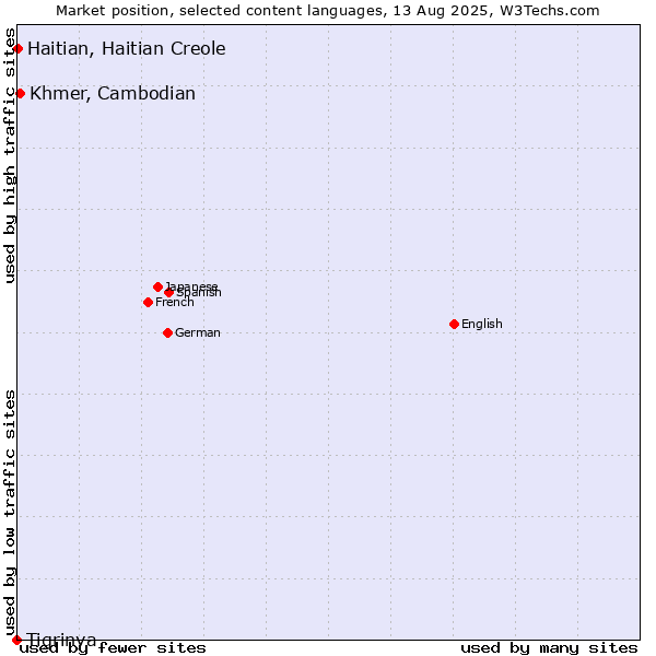 Market position of Khmer, Cambodian vs. Haitian, Haitian Creole vs. Tigrinya