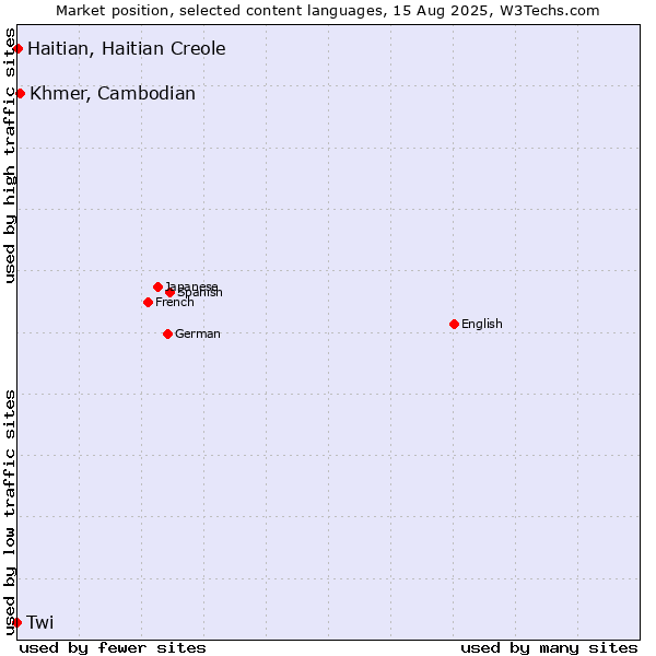 Market position of Khmer, Cambodian vs. Haitian, Haitian Creole vs. Twi
