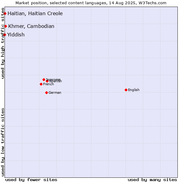 Market position of Khmer, Cambodian vs. Haitian, Haitian Creole vs. Yiddish