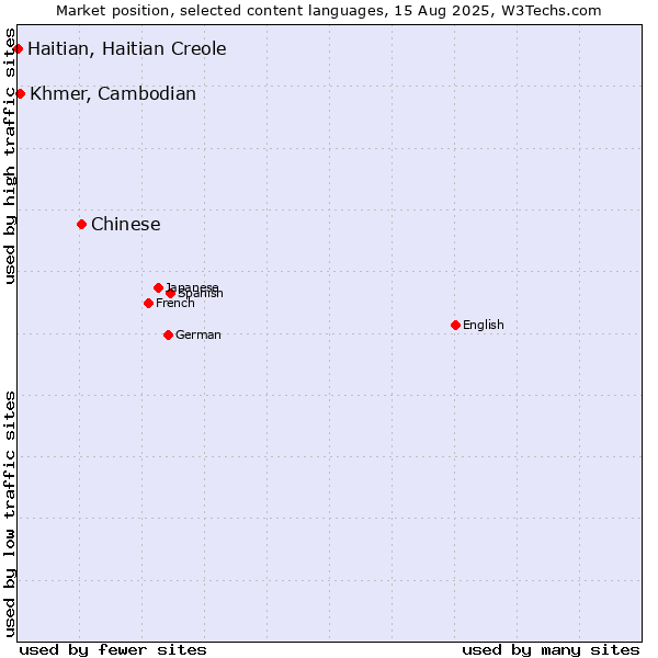 Market position of Chinese vs. Khmer, Cambodian vs. Haitian, Haitian Creole