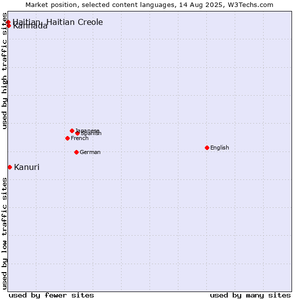 Market position of Kanuri vs. Kannada vs. Haitian, Haitian Creole