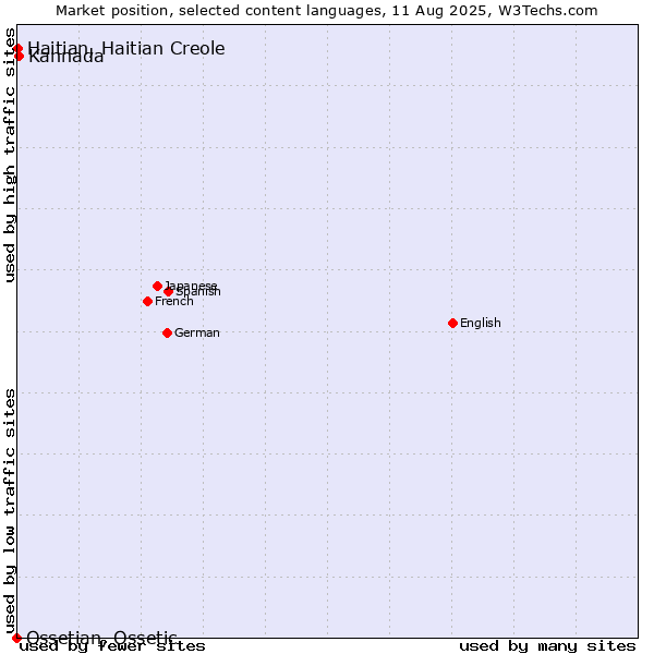 Market position of Kannada vs. Haitian, Haitian Creole vs. Ossetian, Ossetic